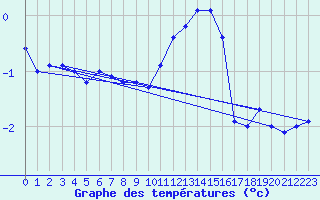 Courbe de tempratures pour Neuchatel (Sw)