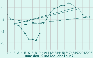 Courbe de l'humidex pour Oberstdorf