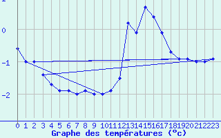 Courbe de tempratures pour La Comella (And)