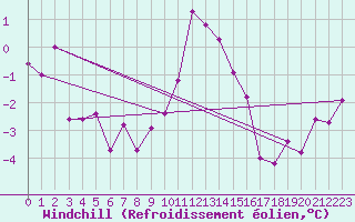 Courbe du refroidissement olien pour Neuchatel (Sw)
