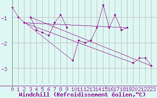 Courbe du refroidissement olien pour Grand Saint Bernard (Sw)