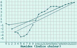 Courbe de l'humidex pour Cernay (86)