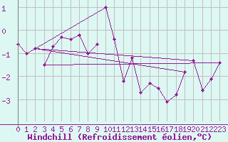 Courbe du refroidissement olien pour Bridel (Lu)