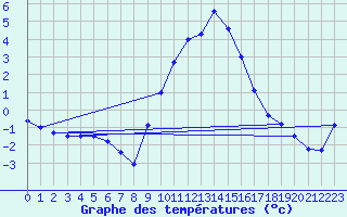 Courbe de tempratures pour Elzach-Fisnacht