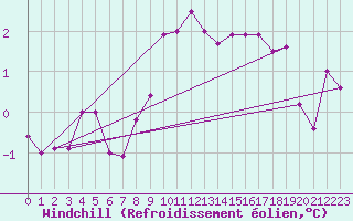 Courbe du refroidissement olien pour Feuerkogel