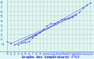 Courbe de tempratures pour Hestrud (59)