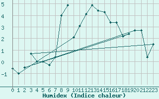 Courbe de l'humidex pour Parnu