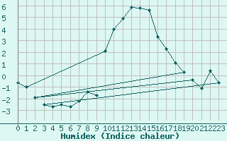 Courbe de l'humidex pour Sion (Sw)