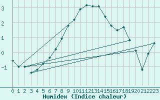 Courbe de l'humidex pour Furuneset