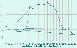 Courbe de l'humidex pour Roros