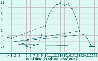 Courbe de l'humidex pour Romorantin (41)