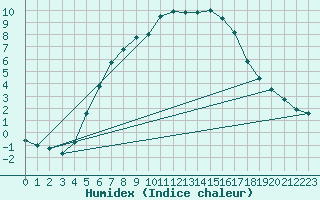 Courbe de l'humidex pour Viljandi