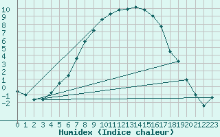 Courbe de l'humidex pour Jokioinen