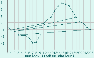 Courbe de l'humidex pour Munte (Be)