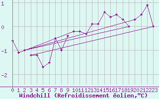 Courbe du refroidissement olien pour Carlsfeld