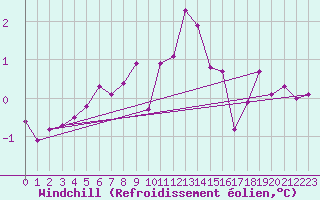 Courbe du refroidissement olien pour Robbia