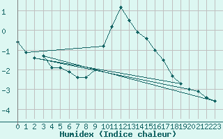 Courbe de l'humidex pour Berne Liebefeld (Sw)