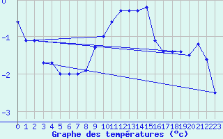 Courbe de tempratures pour Les Charbonnires (Sw)