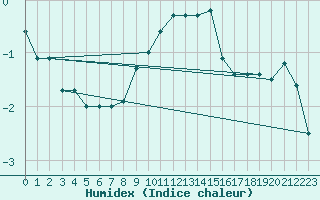 Courbe de l'humidex pour Les Charbonnires (Sw)