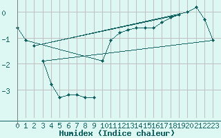 Courbe de l'humidex pour Bridel (Lu)