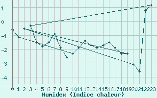 Courbe de l'humidex pour Envalira (And)