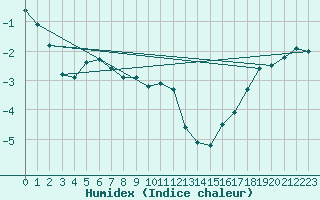 Courbe de l'humidex pour Kuusamo Ruka Talvijarvi