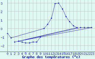 Courbe de tempratures pour Chamonix-Mont-Blanc (74)