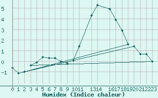 Courbe de l'humidex pour Leign-les-Bois (86)