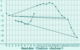 Courbe de l'humidex pour Blatten