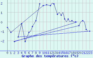 Courbe de tempratures pour Vadso