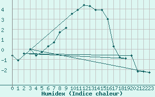 Courbe de l'humidex pour Naluns / Schlivera