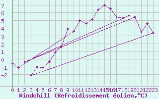 Courbe du refroidissement olien pour La Fretaz (Sw)