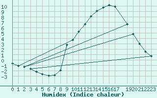 Courbe de l'humidex pour Herserange (54)