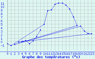 Courbe de tempratures pour Gsgen