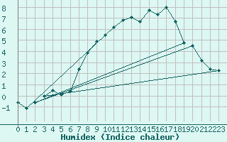 Courbe de l'humidex pour Rmering-ls-Puttelange (57)