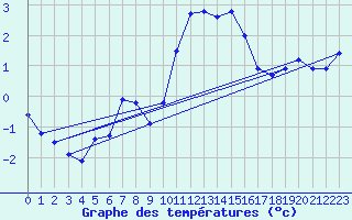 Courbe de tempratures pour Embrun (05)