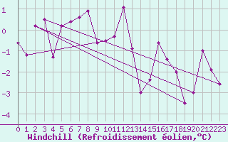 Courbe du refroidissement olien pour Belmullet