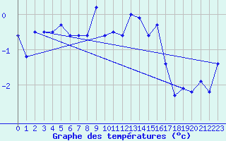 Courbe de tempratures pour Crap Masegn