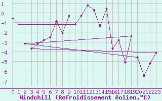 Courbe du refroidissement olien pour Aigen Im Ennstal