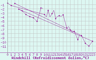 Courbe du refroidissement olien pour Namsos Lufthavn