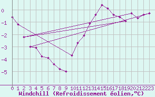 Courbe du refroidissement olien pour Corsept (44)
