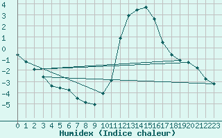 Courbe de l'humidex pour Saint-Laurent-du-Pont (38)