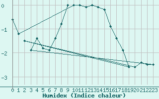 Courbe de l'humidex pour Sonnblick - Autom.