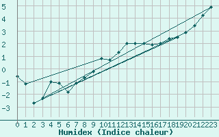Courbe de l'humidex pour Anvers (Be)