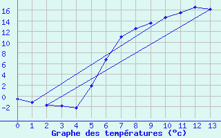 Courbe de tempratures pour Geilo-Geilostolen