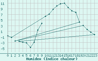 Courbe de l'humidex pour Puerto de San Isidro