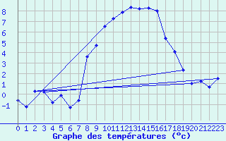 Courbe de tempratures pour Bivio
