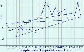 Courbe de tempratures pour Grand Saint Bernard (Sw)