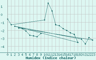 Courbe de l'humidex pour Sattel-Aegeri (Sw)