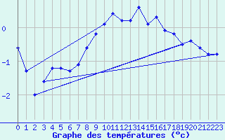 Courbe de tempratures pour Elsenborn (Be)